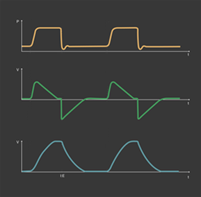 Graph with three layered line charts in yellow, green, and blue on a dark background.