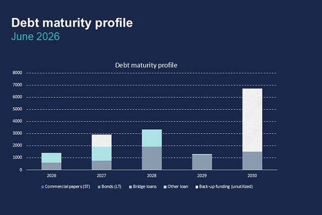 ww5 Debt maturity profile June 2026