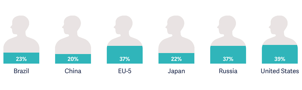 Illustration showing Brazil 23%, China 20%, EU-5 37%, Japan 22%, Russia 37%, United States 39%.