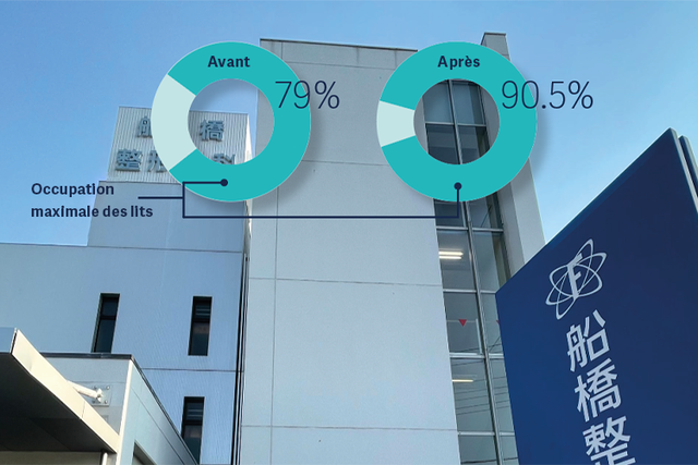 Deux graphiques circulaires indiquant « Avant 79 % » et « Après 90,5 % » de taux d'occupation maximale des lits sur fond d'une photo de l'hôpital de Funabashi