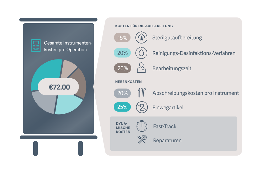 Kostenkalkulation Sterilgutversorgung T-DOC Sterilgutmanagement.png