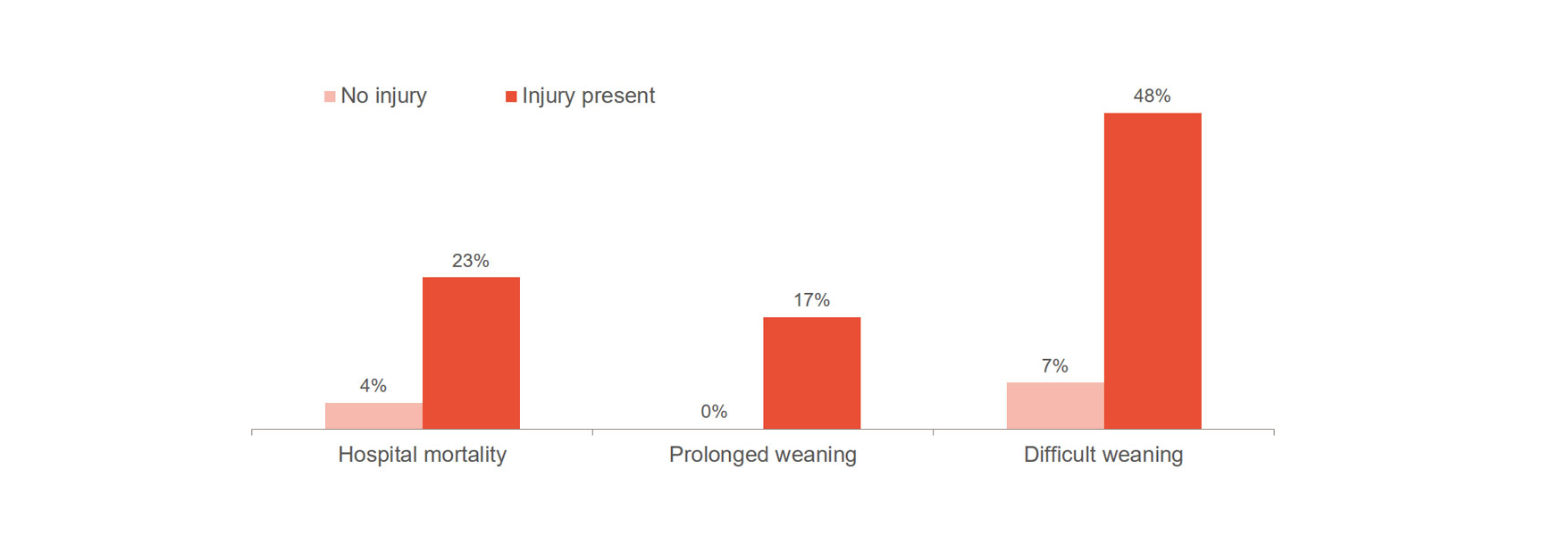 Diaphragm injury