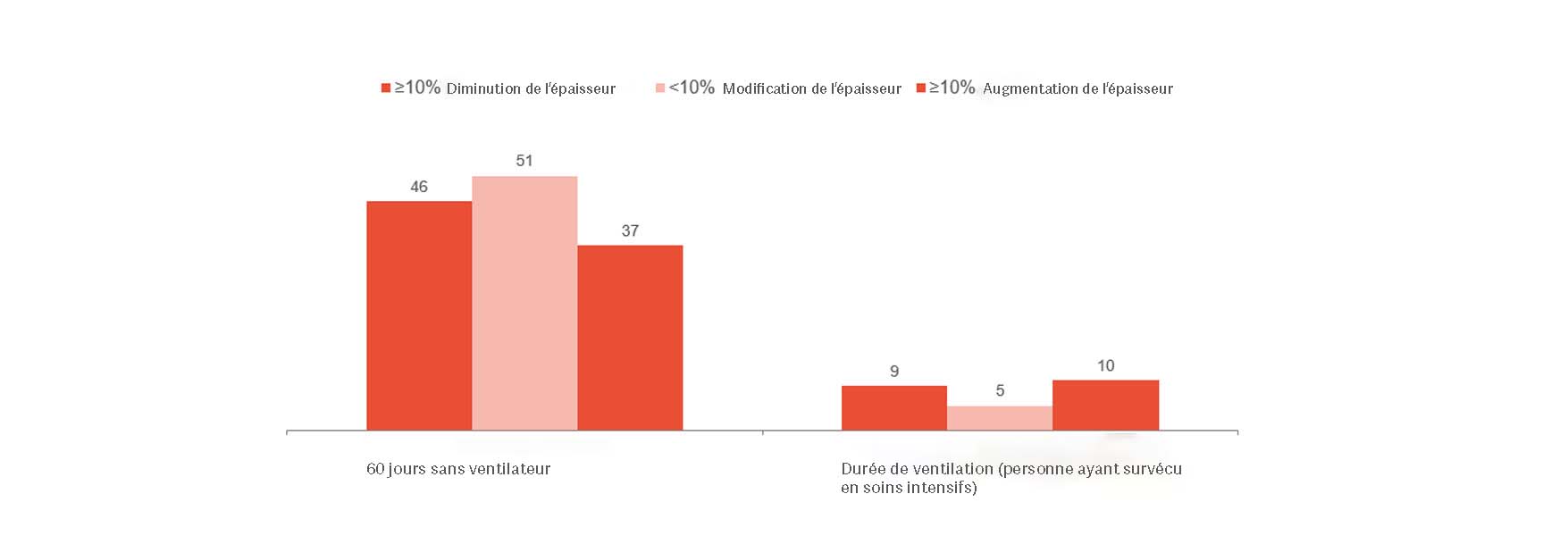 Le graphique à barres montre deux groupes : les barres rouges et rouge clair représentent les jours sans utilisation de respirateur et les jours en soins intensifs avec utilisation de respirateur. .