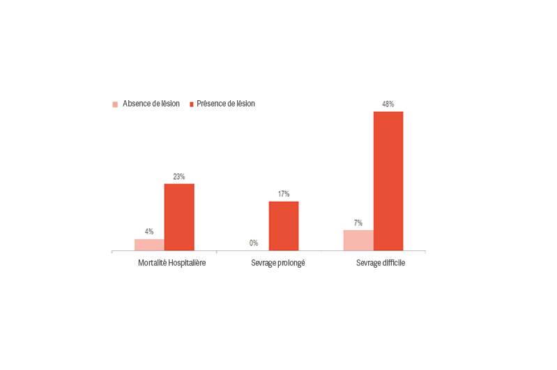 Diagramme à barres montrant que la présence de lésions est présente à 23% et l'absence de lésions à 4% pour la mortalité hospitalière, le sevrage prolongé 17% et le difficile 48%