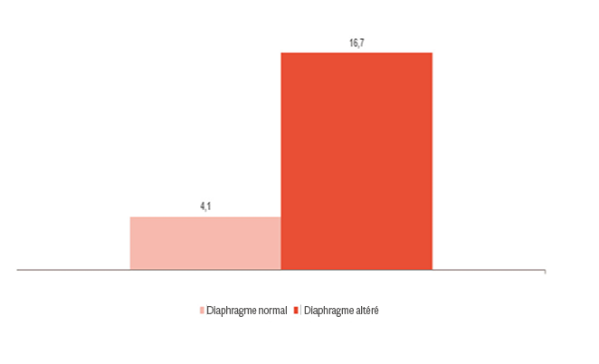 Graphique à barres avec deux barres. Diaphragme normal à 4,1, Diaphragme altéré à 16,7.