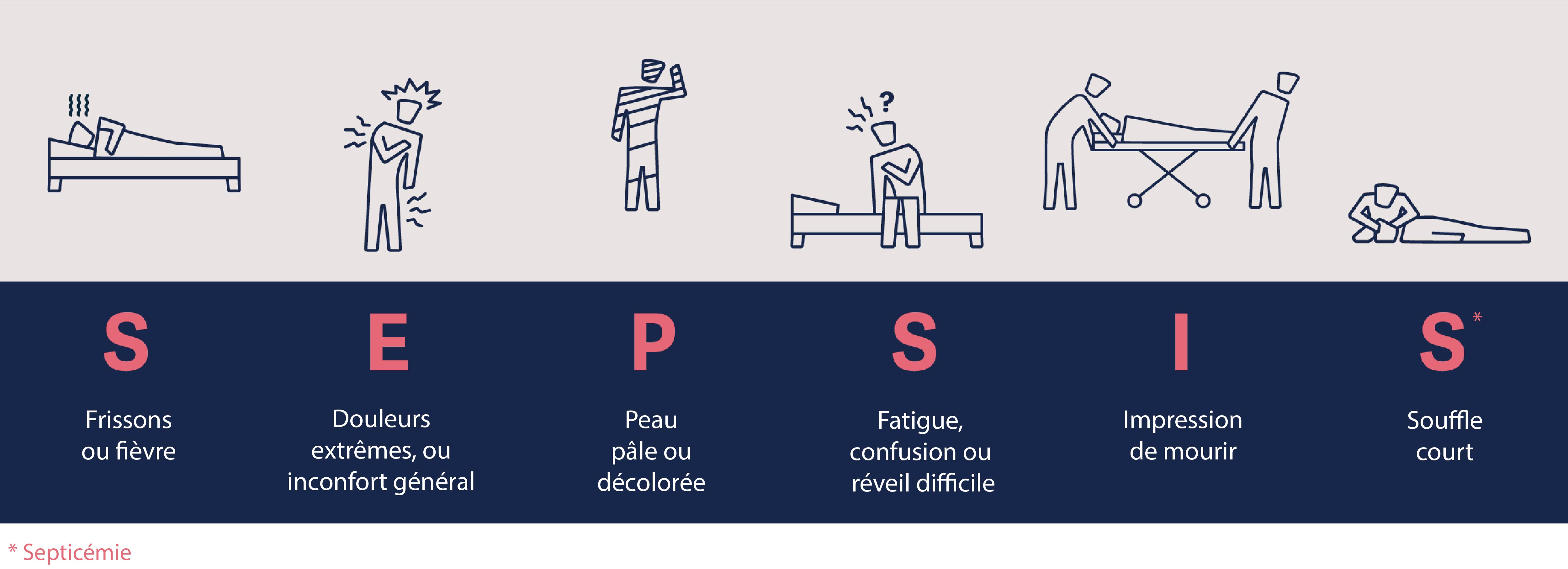 Description des symptômes du sepsis : froideur, douleur, peau pâle, fatigue, peur de mourir, essoufflement. .