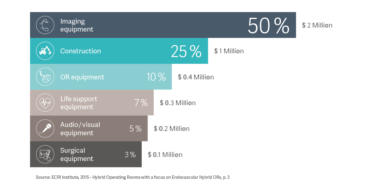 Hybrid Operating Room Budget