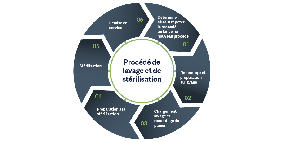 Visuel illustrant le cycle du procédé de lavage et de stérilisation en six étapes, allant de la préparation au lavage jusqu'à la remise en service, sous forme d'un schéma circulaire.