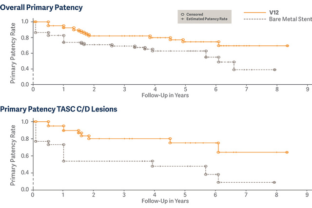 Cobest study patency graph