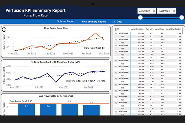Talis screen showing Perfusion KPI Summary Report 