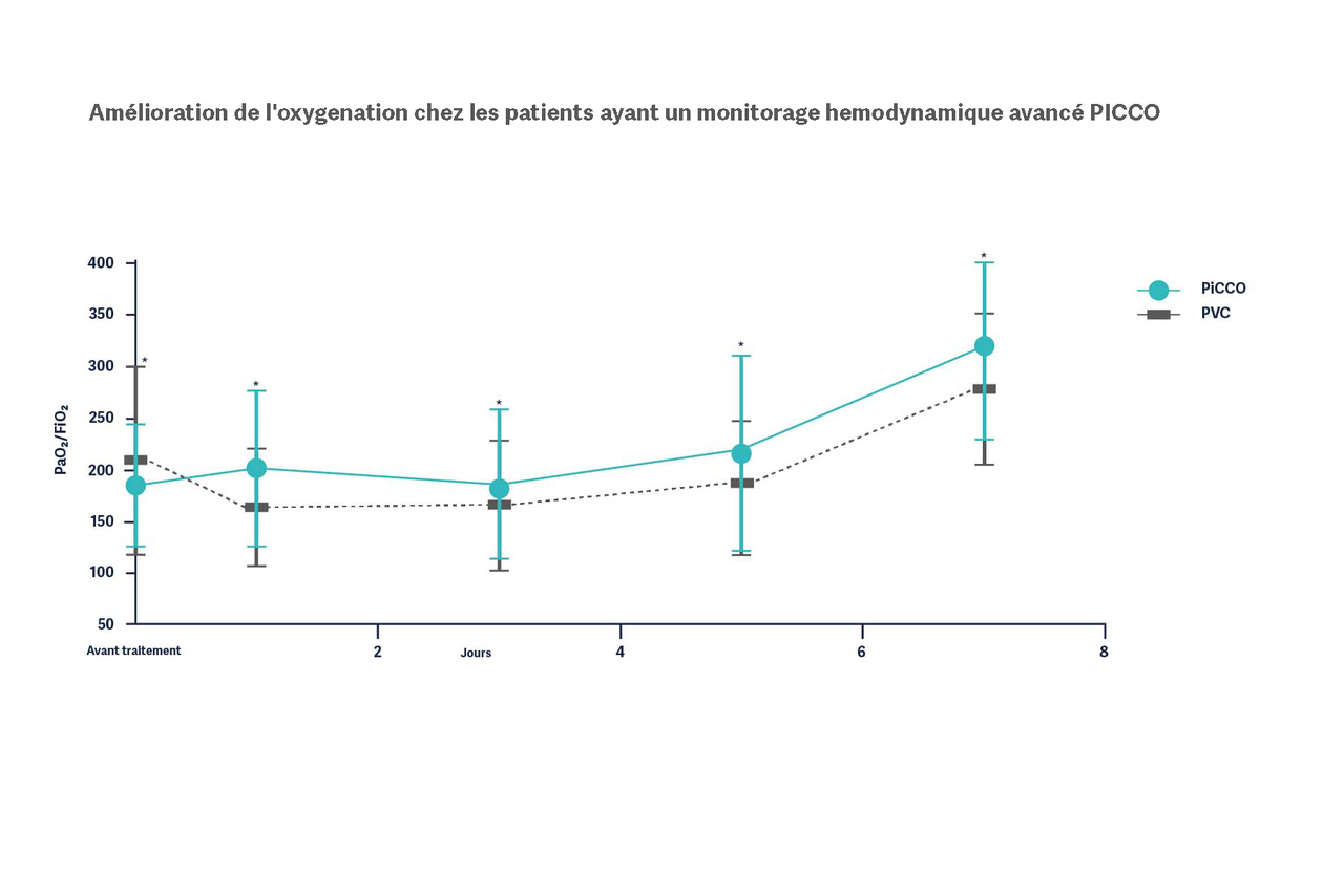 Graphique de l'amélioration dans le temps de l'oxygénation chez les patients ayant un monitorage hémodynamique avancé PiCCO