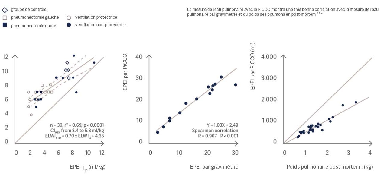 Trois graphiques de dispersion montrant la corrélation des mesures pulmonaires à l’aide de différentes techniques et conditions. .
