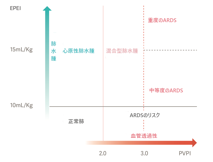 ARDSを引き起こす原因の診断