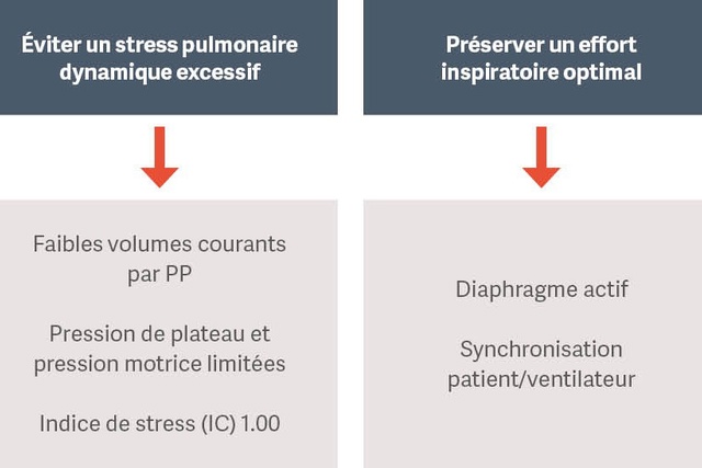 Organigramme montrant des stratégies de gestion des pressions pulmonaires et de maintien d'un effort inspiratoire optimal. .