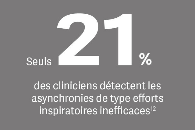 Le texte indique 21 % des cliniciens ont détecté des asynchronies d’inefficacité inspiratoire de type I. ».