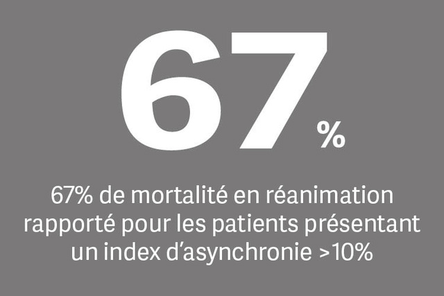 Le texte indique que 67% de mortalité en réanimation pour les patients présentant un index d'asynchronie supérieur à 10%