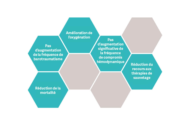 Diagramme hexagonal avec des effets tels que l'Oxygénation améliorée, la mortalité réduite et d'autres résultats médicaux