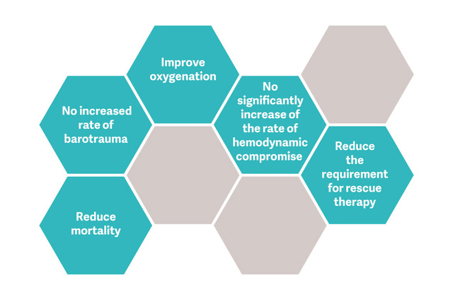 Hexagonal chart with benefits: improve oxygenation, reduce mortality, no increased barotrauma, no hemodynamic issues.