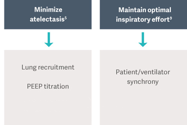 Flowchart shows steps to minimize atelectasis and maintain inspiratory effort: lung recruitment, PEEP, synchrony.