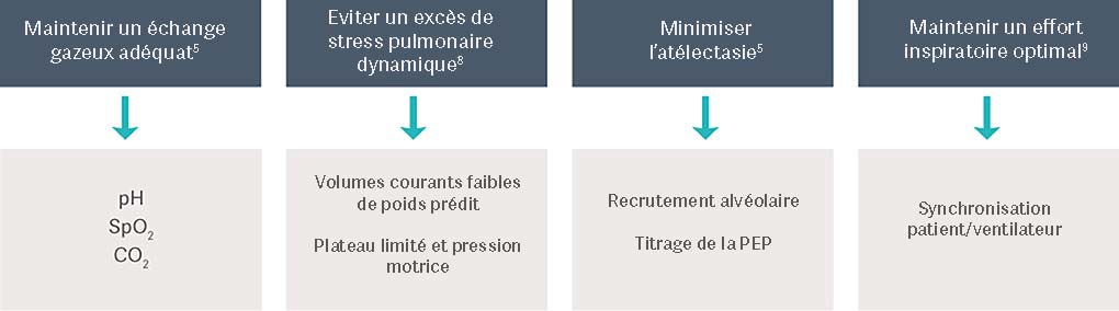 Graphique SDRA