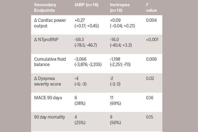 Table comparing IABP and Inotropes groups on cardiac and mortality endpoints with p-values.