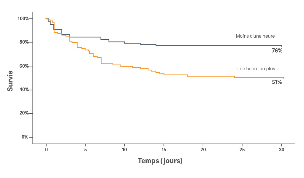 Graphique de survie montrant que le taux de survie dans un délai d’une heure était supérieur à celui d’une heure ou plus dans un délai de 30 jours à raison de 76% contre 51% .
