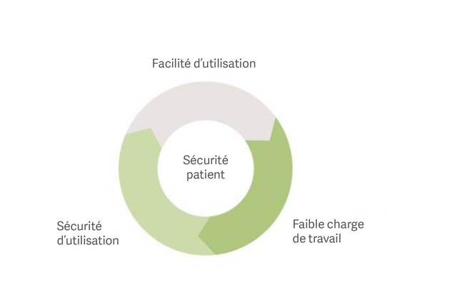 Diagramme circulaire montrant que la sécurité d'utilisation, la faible charge de travail et la facilité d'utilisation combinées permettent la sécurité du patient