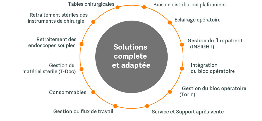 Centres de chriugie ambulatoire de ww5