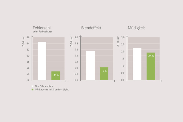 Drei Balkendiagramme zeigen Fehlerrate, Blendeffekt und Ermüdung, jeweils mit einem Vergleich der Standard- und Comfort Light-Optionen.